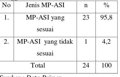 Tabel 2  Distribusi Frekuensi Balita 