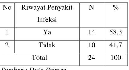 Tabel 3 Distribusi Frekuensi Balita Stunting Berdasarkan Riwayat Penyakit Infeksi Di Wilayah Kerja Puskesmas Teku Kecamatan Balantak Utara Kabupaten Banggai Tahun 2014 