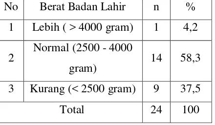 Tabel 4 Distribusi Frekuensi Balita Stuting Berdasarkan Berat Badan Lahir Di Wilayah Kerja Puskesmas Teku Kecamatan Balantak Utara Kabupaten Banggai Tahun 2014 