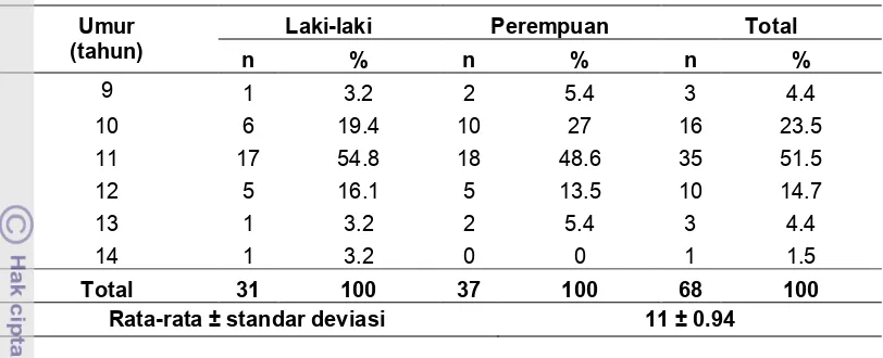 Tabel 6 Sebaran siswa berdasarkan umur dan jenis kelamin