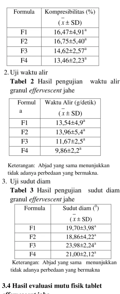 Tabel 2 Hasil pengujian  waktu alir 