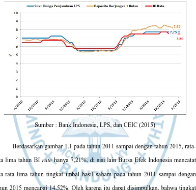 Gambar 1.1  Perbandingan Tingkat Suku Bunga Penjamin LPS, Deposito Berjangka Satu Bulan, dan BI Rate  