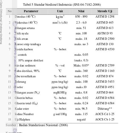 Tabel 5 Standar biodiesel Indonesia (SNI-04-7182-2006) 