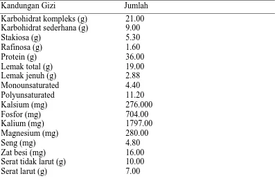 Tabel 2.3. Kandungan gizi 100 g biji kedelai 