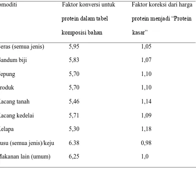 Tabel 2.4. Faktor perkalian untuk beberapa bahan makanan  
