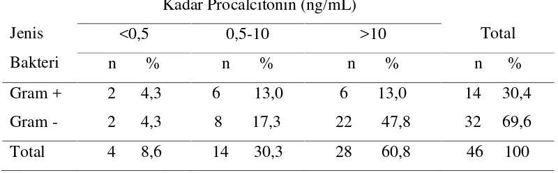 Tabel 5.5 Distribusi Jumlah Tingkat Kadar Procalcitonin terhadap Jenis
