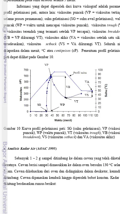 Gambar 10 Kurva profil gelatinisasi pati: SG (suhu gelatinisasi), VP (viskositas 