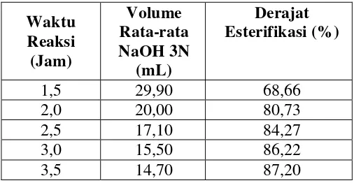 Tabel 1. Hasil Pengamatan dan Perhitungan Derajat Esterifikasi Tahap Pengaruh Rasio Molar Asam Laurat/Metanol (m/v) 
