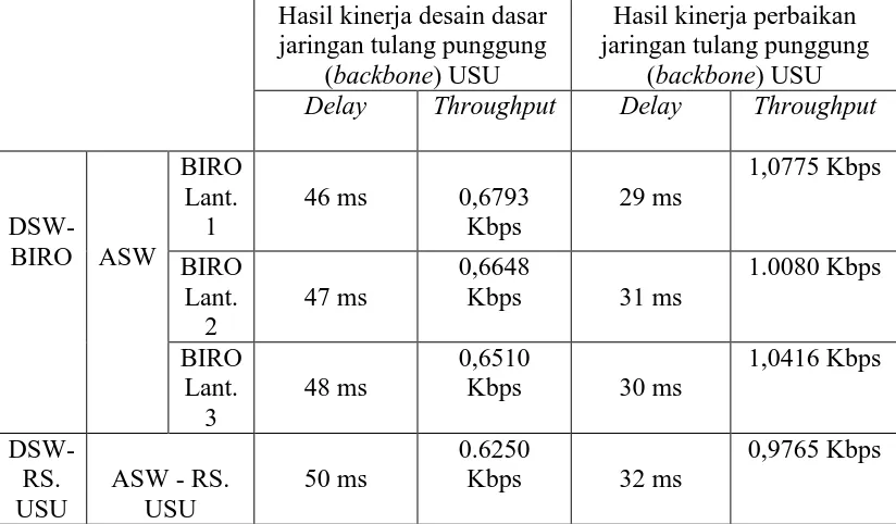Tabel 4.3 Perubahan delay dan throughput pada DSW – BIRO dan DSW – RS. 
