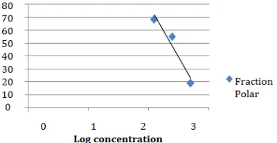 Figure 5. Relationship graph Log Concentration Vs living cells Fraction of ethanol extracts of Leaves of plants Polar Sala (Cynometraramiflora Linn)