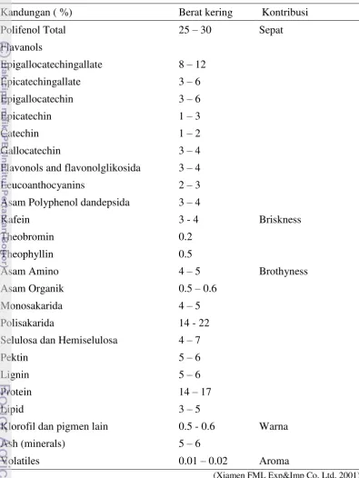 Tabel 1 Senyawa bioaktif penyusun daun teh 