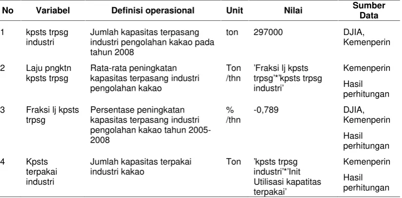 Tabel 6 Asumsi yang digunakan pada submodel pengolahan kakao