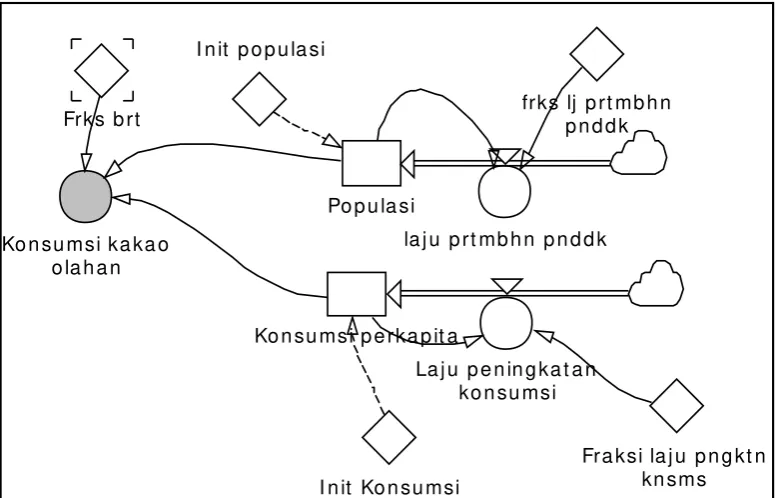 Gambar 17 Diagram alir submodel konsumsi.