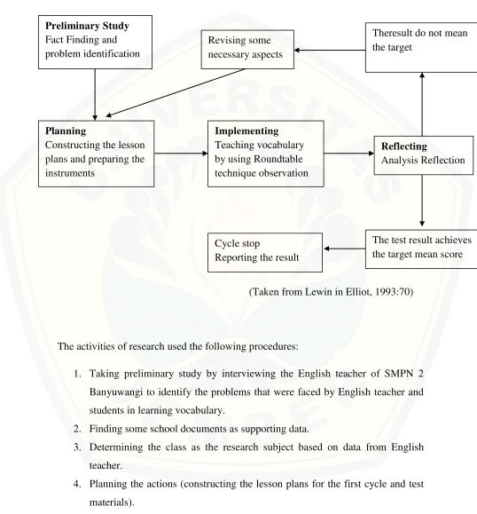 Figure 3.1 The Design of Classroom Action Research 