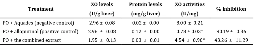 Table 1.  Activities of xanthine oxidase (xo) and  inhibition percentage 