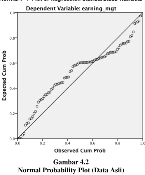 Gambar 4.2 Normal Probability Plot (Data Asli) 