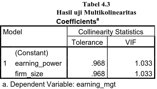 Tabel 4.3  Hasil uji Multikolinearitas 