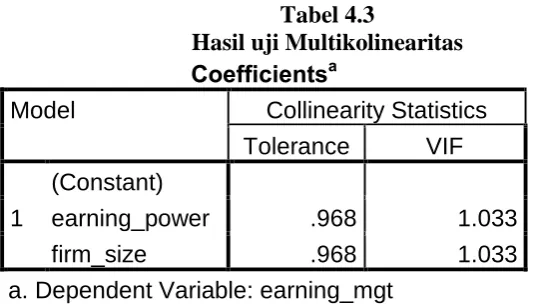 Tabel 4.3  Hasil uji Multikolinearitas 