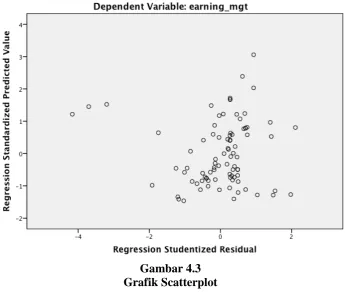 Gambar 4.3 Grafik Scatterplot 