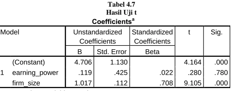 Tabel 4.7 Hasil Uji t 
