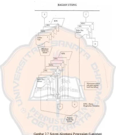 Gambar 2.7 Sistem Akuntansi Penggajian (Lanjutan) 