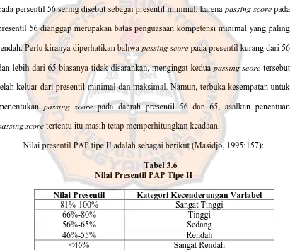 Tabel 3.6 Nilai Presentil PAP Tipe II 