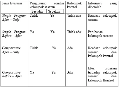 Tabel 3 :Metodologi untuk Evaluasi Program 