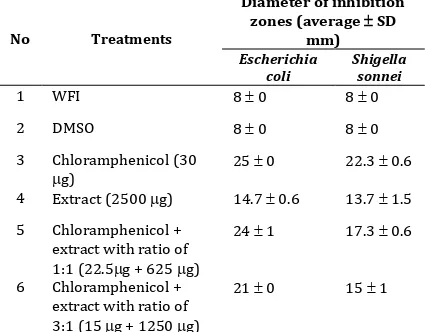 Table 1. antibacterial activity of chloramphenicol and its combination with garden balsam leaves extract Diameter of inhibition 