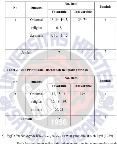 Tabel 2. Blue Print Skala Orientation Religious Intrinsic 