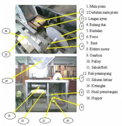 Gambar 3.1 Skema mesin pemotong umbi talas system mekanisme engkol peluncur.      