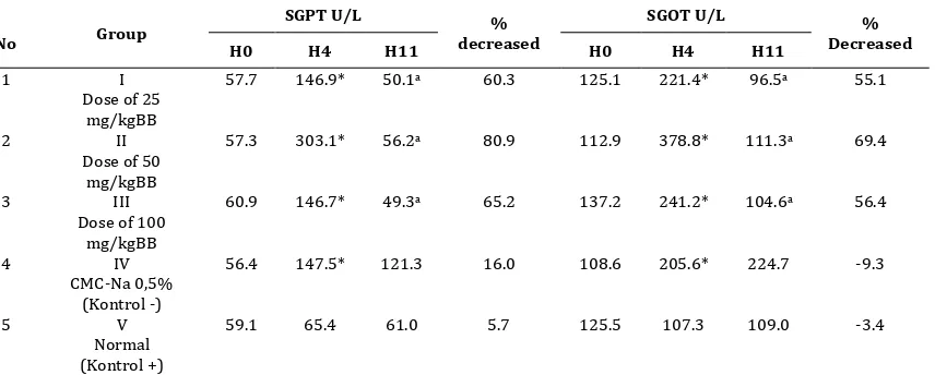 Table 1. Results of the average levels of SGPT and SGOT (U / L) for each treatment group 