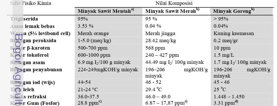 Tabel 3Nilai sifat fisiko kimia MSMn dan produk turunannya 