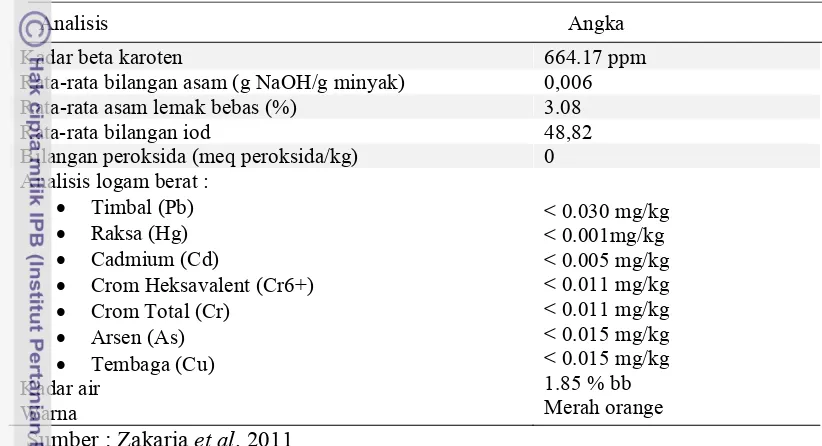 Tabel 6 Karakterisasi minyak sawit mentah / MSMn sawit-A tumis 