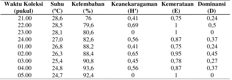 Tabel 1. Nilai rata-rata suhu, kelembaban, keanekaragaman, kemerataan dan dominansi Anopheles spp