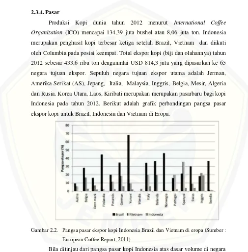 Gambar 2.2.Pangsa pasar ekspor kopi Indonesia Brazil dan Vietnam di eropa (Sumber :