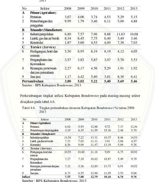 Tabel 4.6.Tingkat pertumbuhan ekonomi Kabupaten Bondowoso (%) tahun 2008-