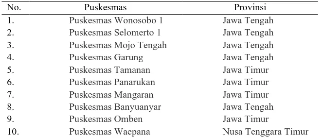 Tabel 1.1 Daftar 10 puskesmas terakditasi di Inonesia Sumber : Kementerian Kesehatan RI, 2015 