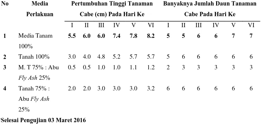 Tabel 4.2. Hasil uji tanam pupuk fly ash terhadap tanaman tomat tahap II 