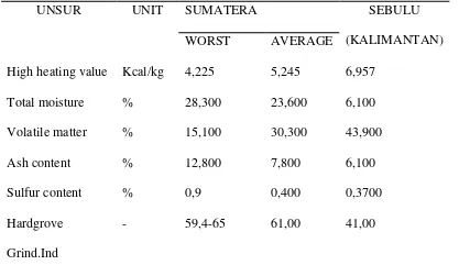 Tabel 2.1. Hasil Analisis Proksimat Batubara 