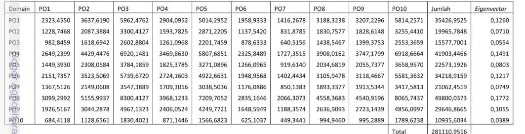 Tabel 2 Nilai eigenvector dari matrik domain Plan and Organise (PO) untuk responden 2 