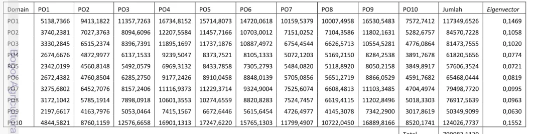 Tabel 4 Nilai eigenvector dari matrik domain Plan and Organise (PO) untuk responden 4 