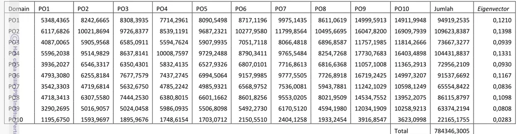 Tabel 5 Nilai eigenvector dari matrik domain Plan and Organise (PO)  untuk responden 5 