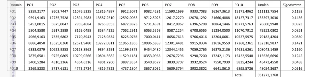 Tabel 7 Nilai eigenvector dari matrik domain Plan and Organise (PO) untuk responden 7 