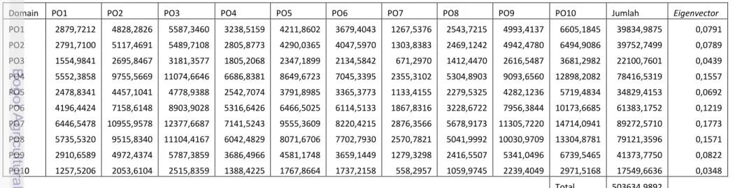 Tabel 10 Nilai eigenvector dari matrik domain Plan and Organise (PO) untuk responden 10 