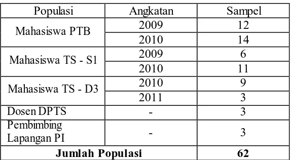 Tabel 3.2 Sampel Penelitian 