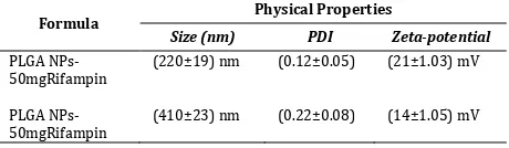 Table 1. Particles Size Analysis of PLGA-Rifampin NPs 