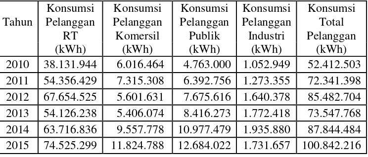 Tabel Data Jumlah Pelanggan Rumah Tangga, Jumlah Rumah Tangga dan Jumlah Penduduk di Pulau Nias 