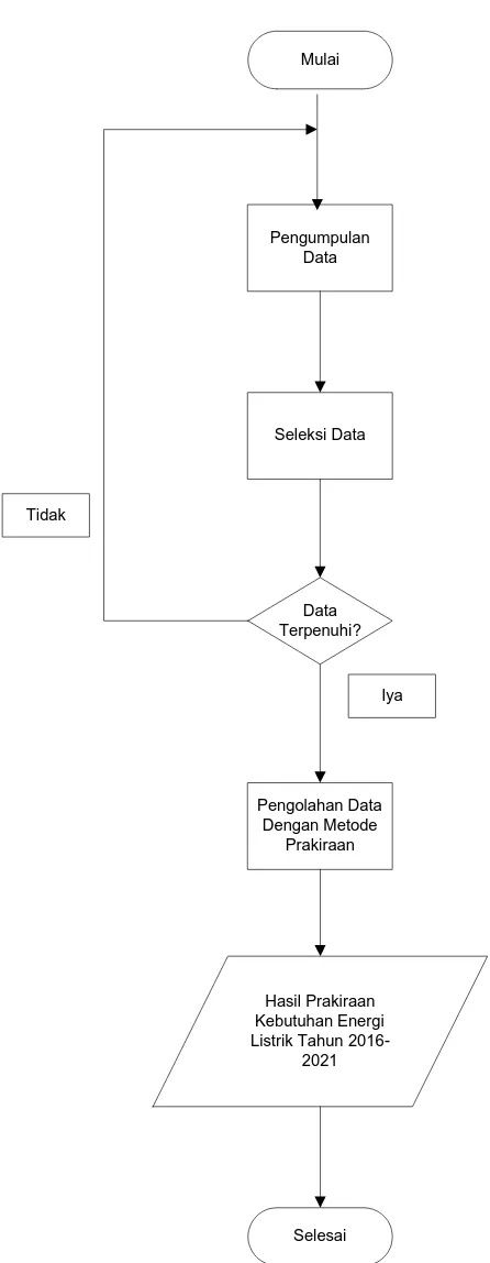 Gambar 3.2 Diagram Alir Penelitian 