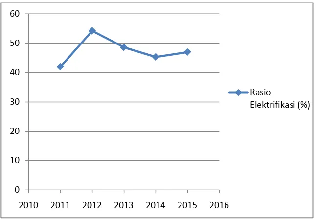 Tabel 4.2 Nilai Rasio Elektrifikasi (2011-2015) 