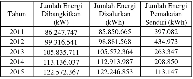 Tabel 4.7 Data Jumlah Energi Dibangkitkan, Disalurkan dan Pemakaian Sendiri 